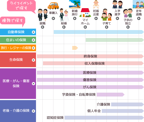 保険を探す